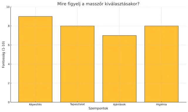 Masszőr kiválasztásának szempontjai