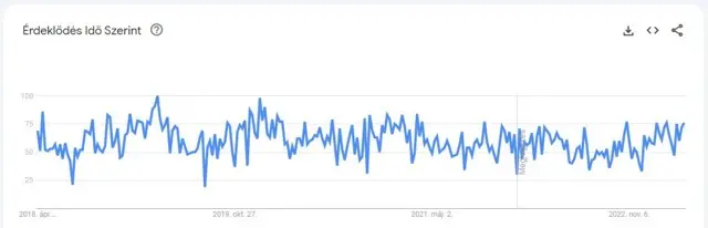 Cukorbetegség után érdeklődés tendenciája a Google Trends-ben