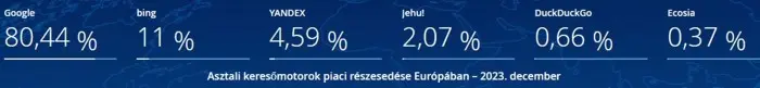 Statcounter kimutatás keresőmotorok piaci részesedéséről