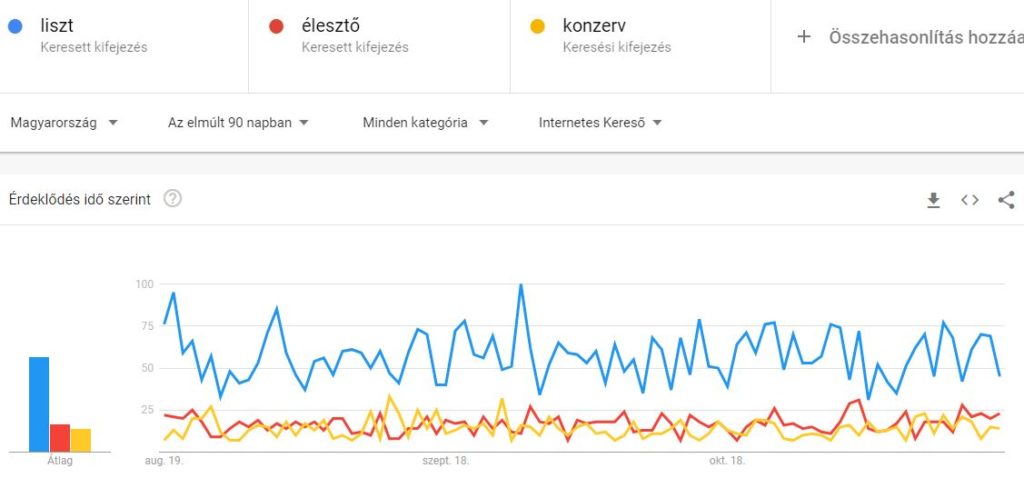 Liszt, élesztő, konzerv a Google Trends-ben