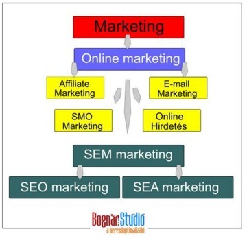 marketing – online marketing – keresőmarketing – keresőoptimalizálás, SEO