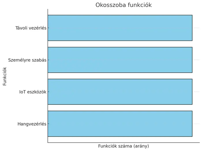 Hotel okosszoba funkciók