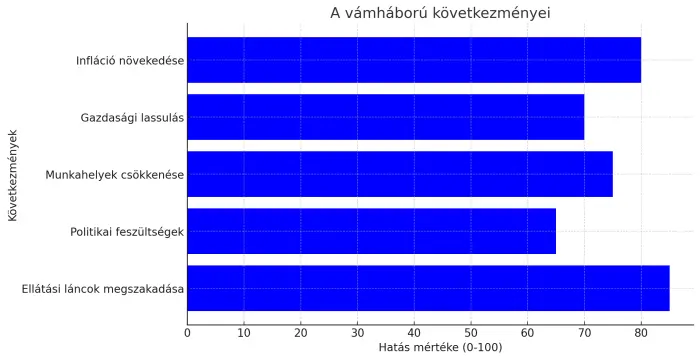 A vámháború következményei